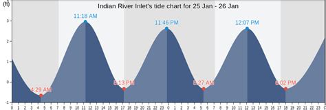 2 ft. . Indian river tide chart